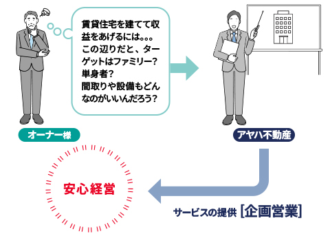 企画営業