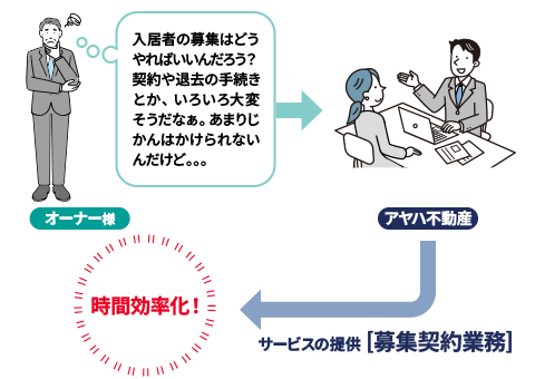募集契約業務