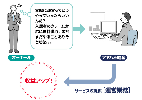 運営業務