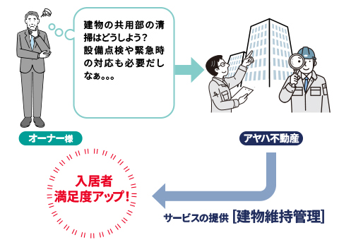 建物維持管理
