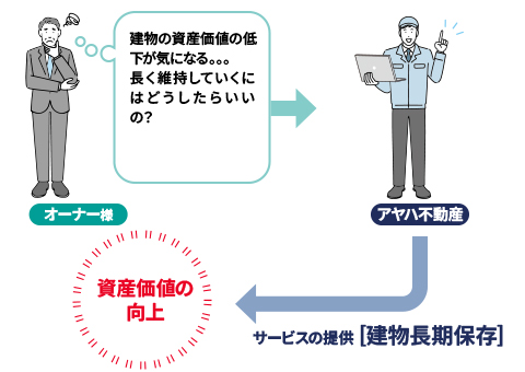 建物長期保存