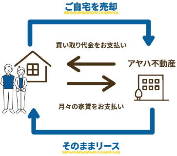 住み慣れた自宅に住み続けながら自宅を売却