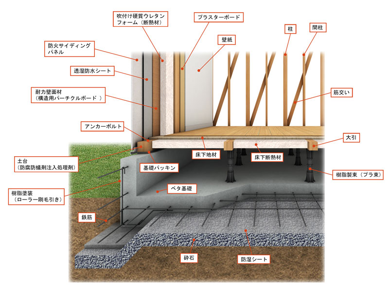 家づくりの特長 アヤハ不動産の新築一戸建